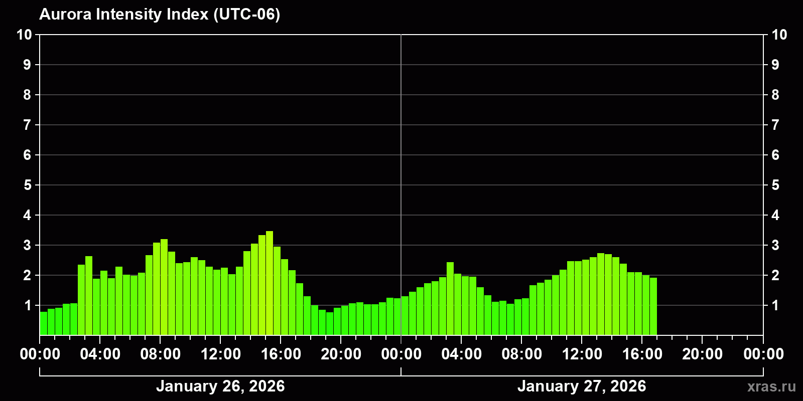Polar auroras over the past 2 days