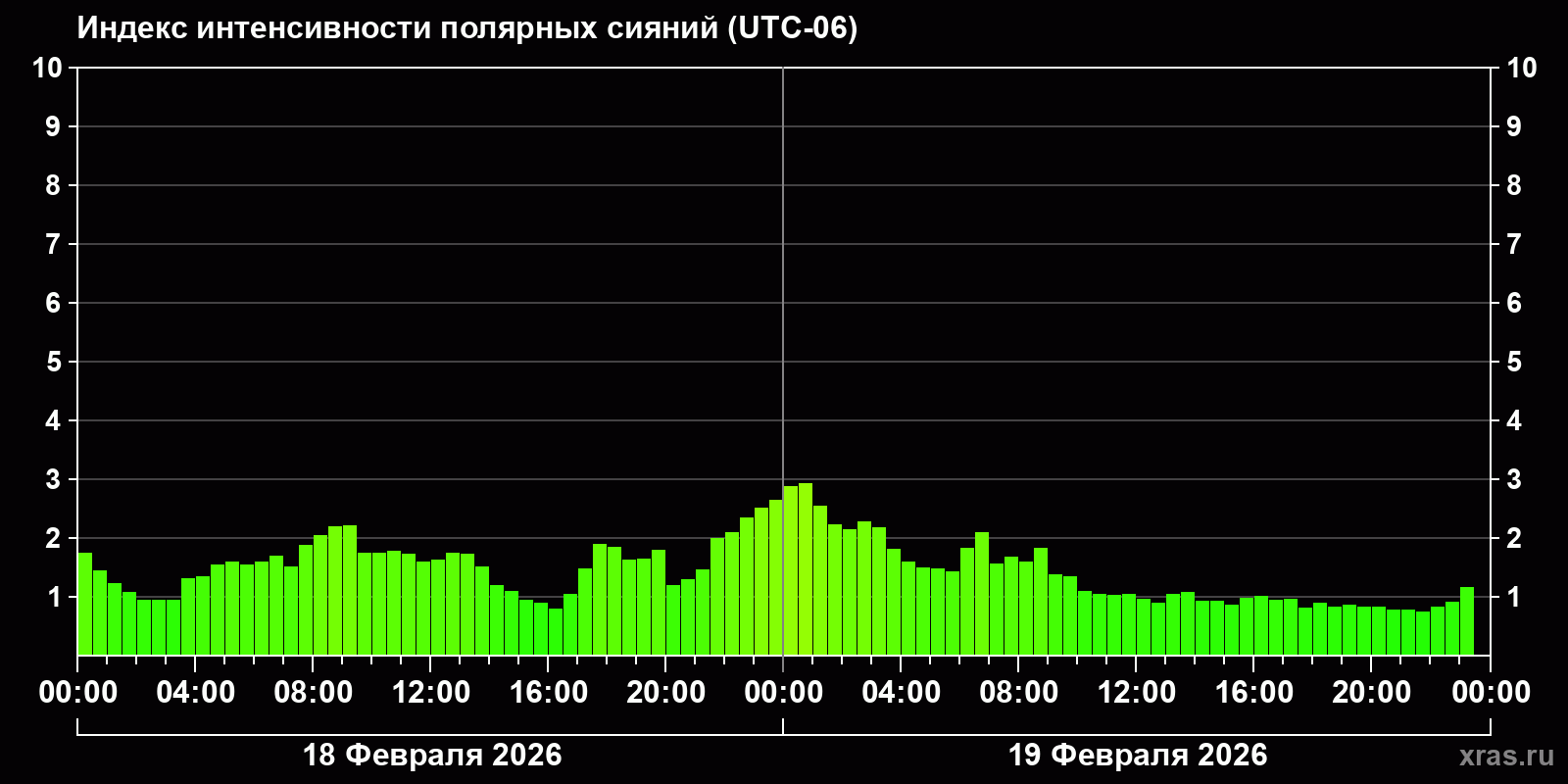 Полярные сияния за последние 2 суток