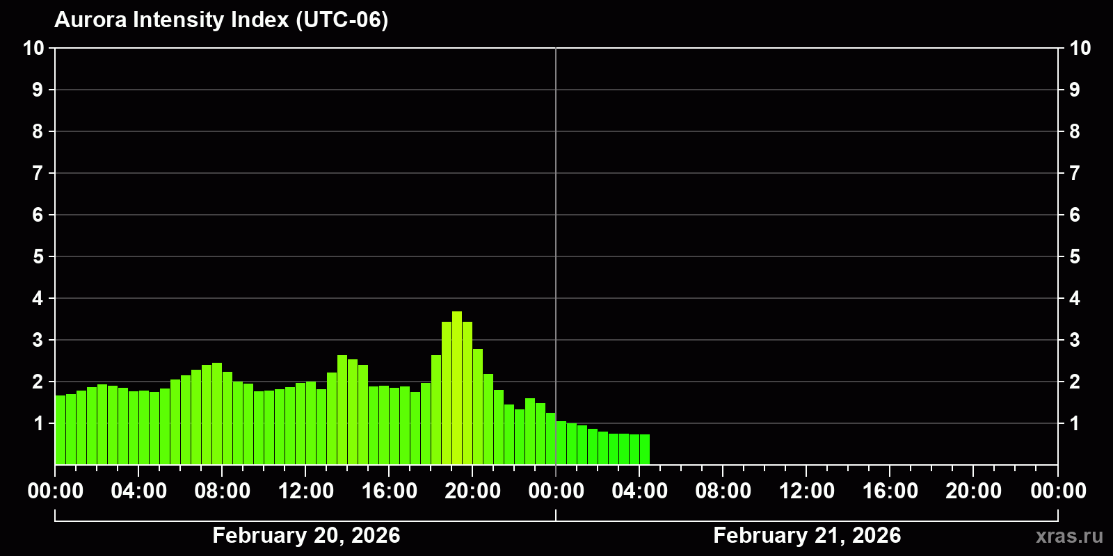 Polar auroras over the past 2 days