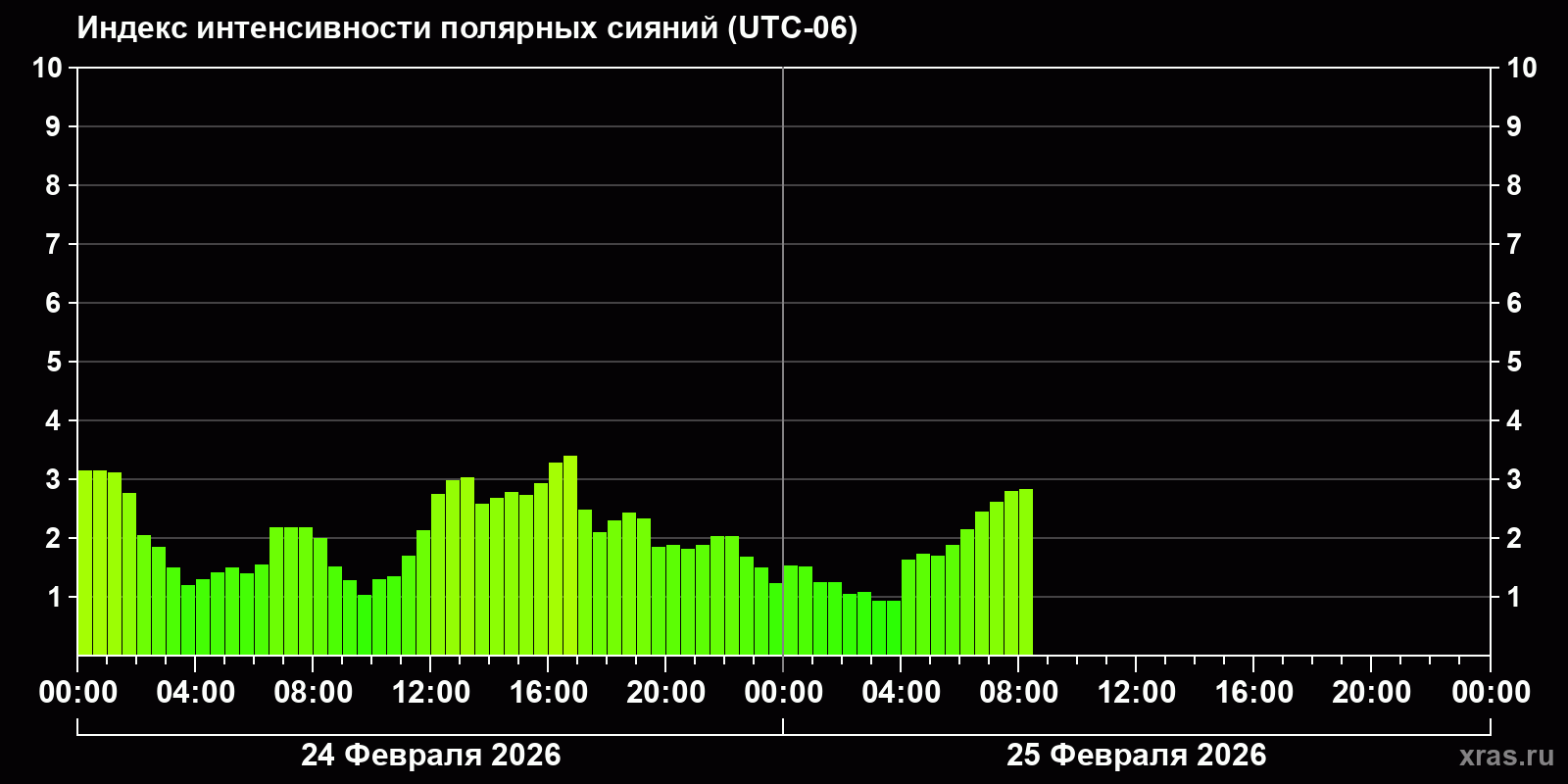 Полярные сияния за последние 2 суток