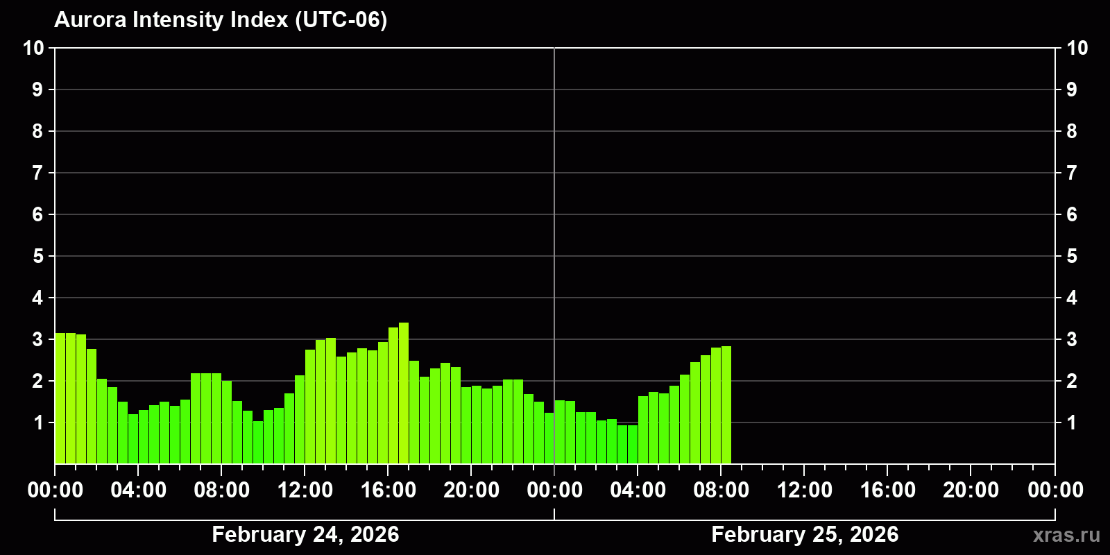 Polar auroras over the past 2 days