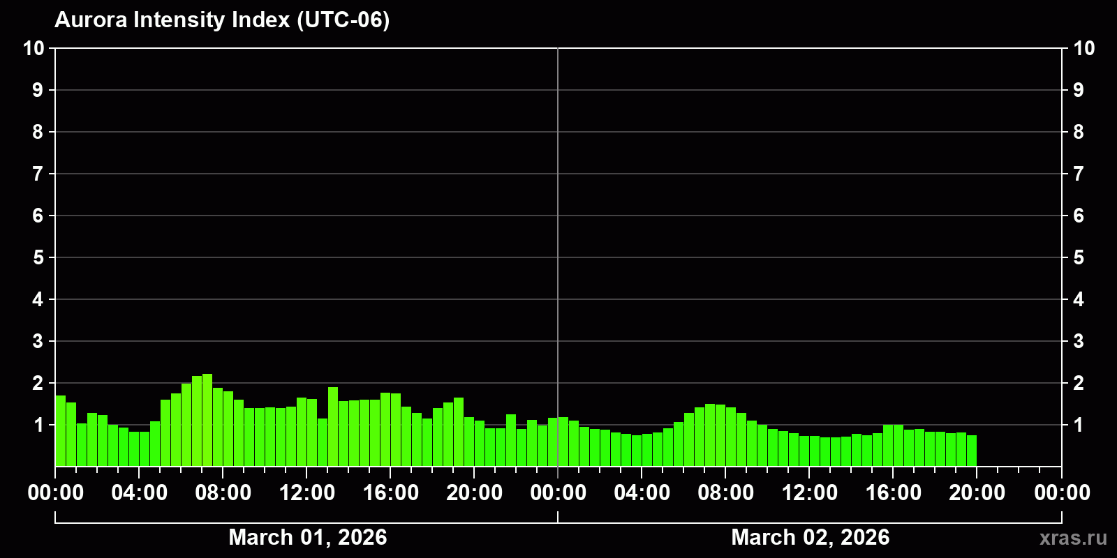 Polar auroras over the past 2 days