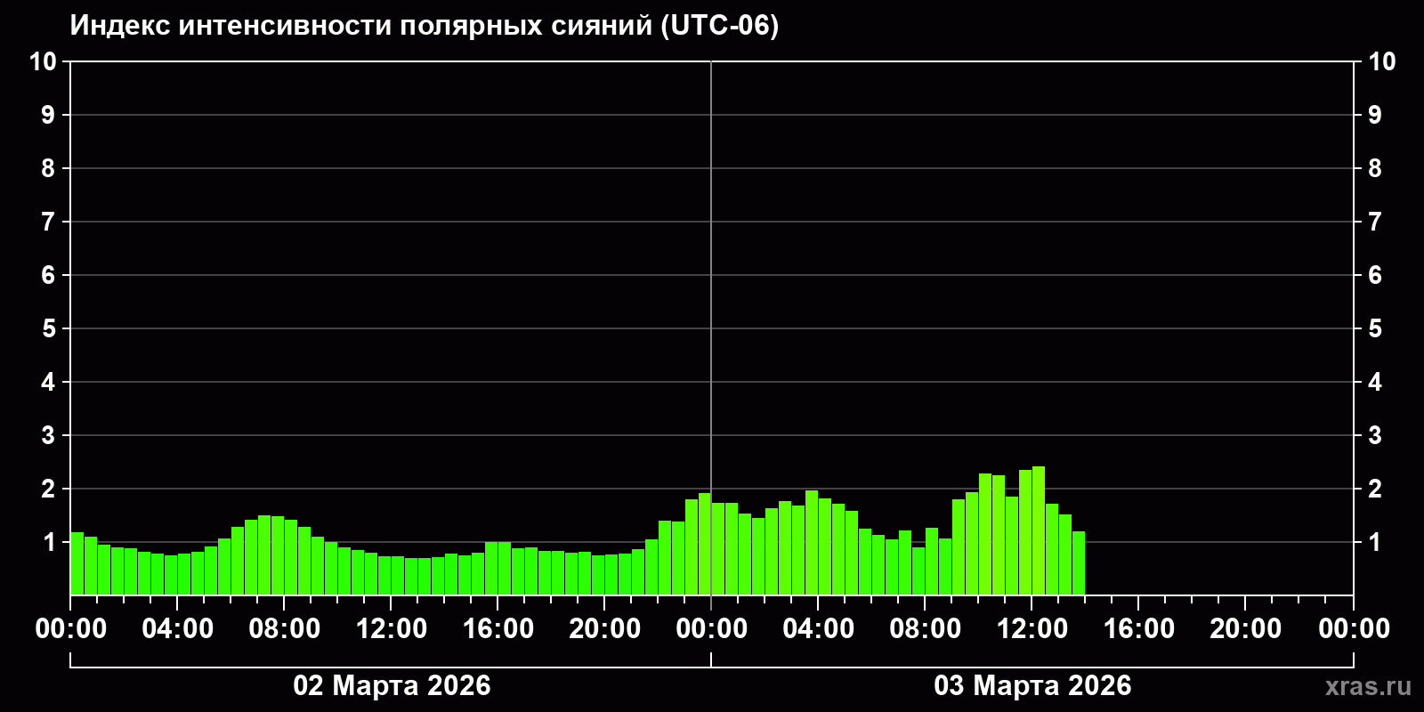 Полярные сияния за последние 2 суток