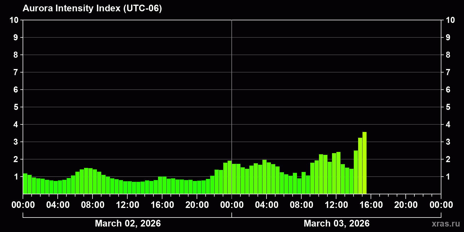 Polar auroras over the past 2 days
