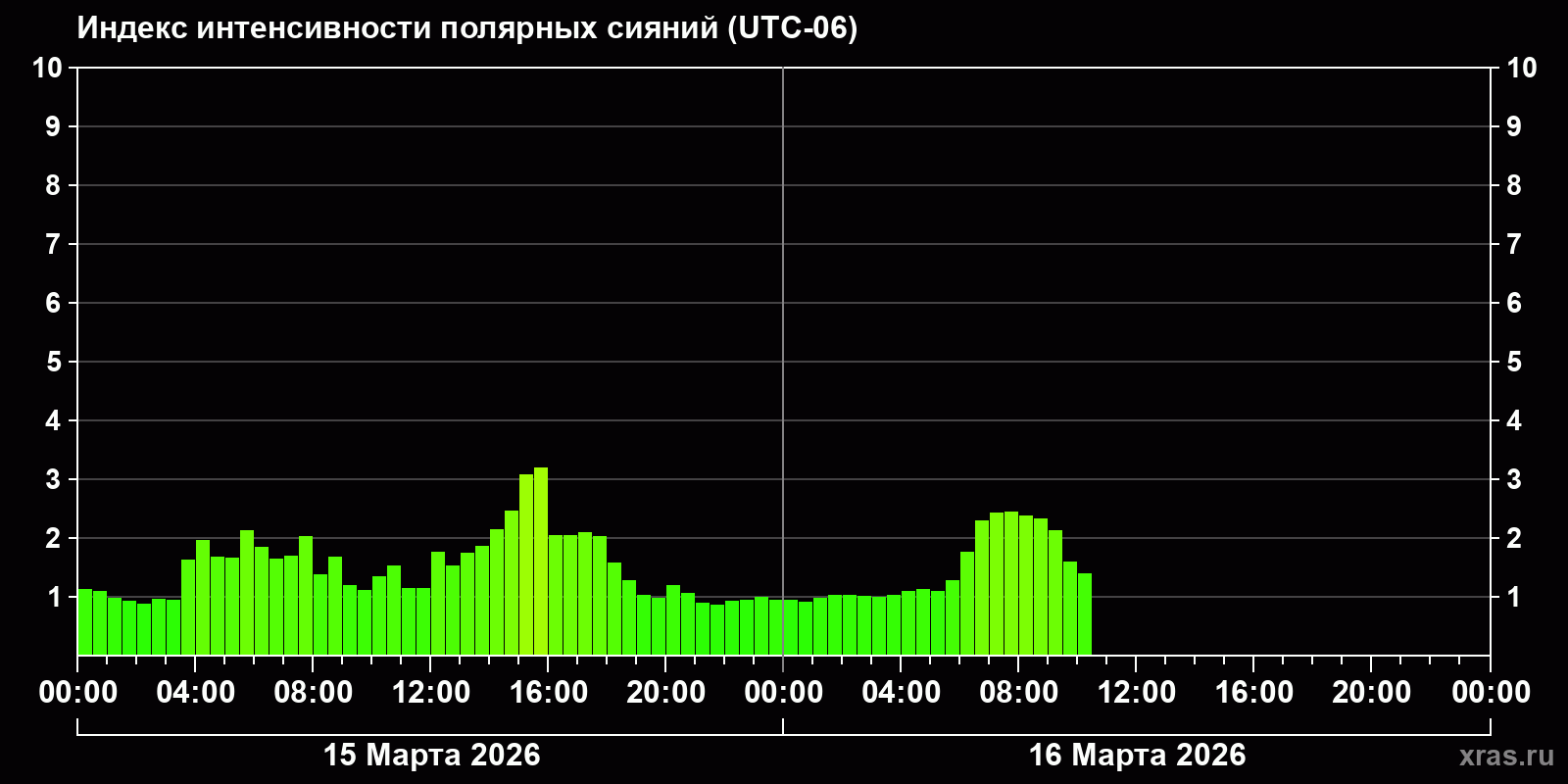 Полярные сияния за последние 2 суток