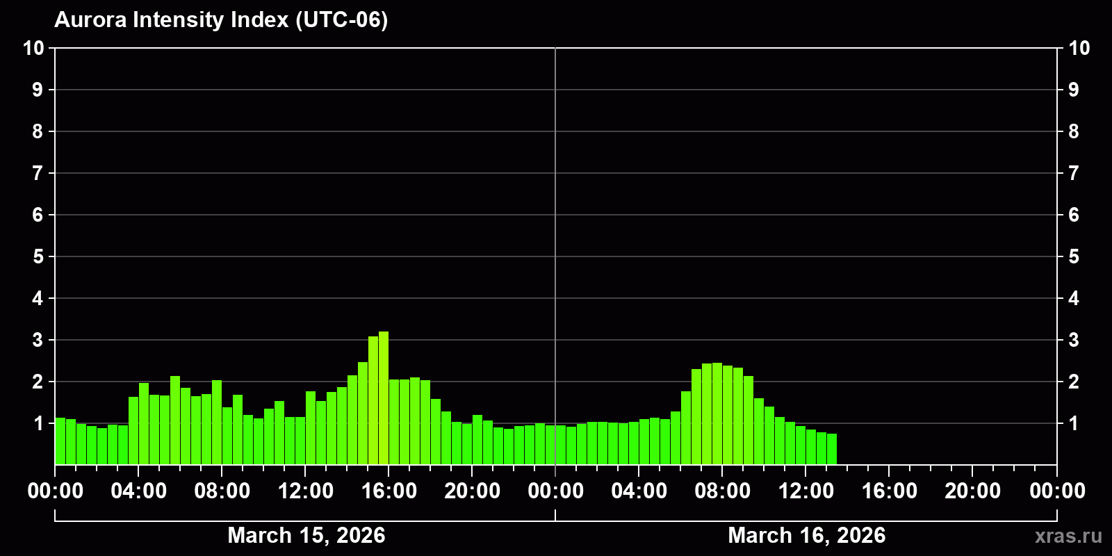 Polar auroras over the past 2 days