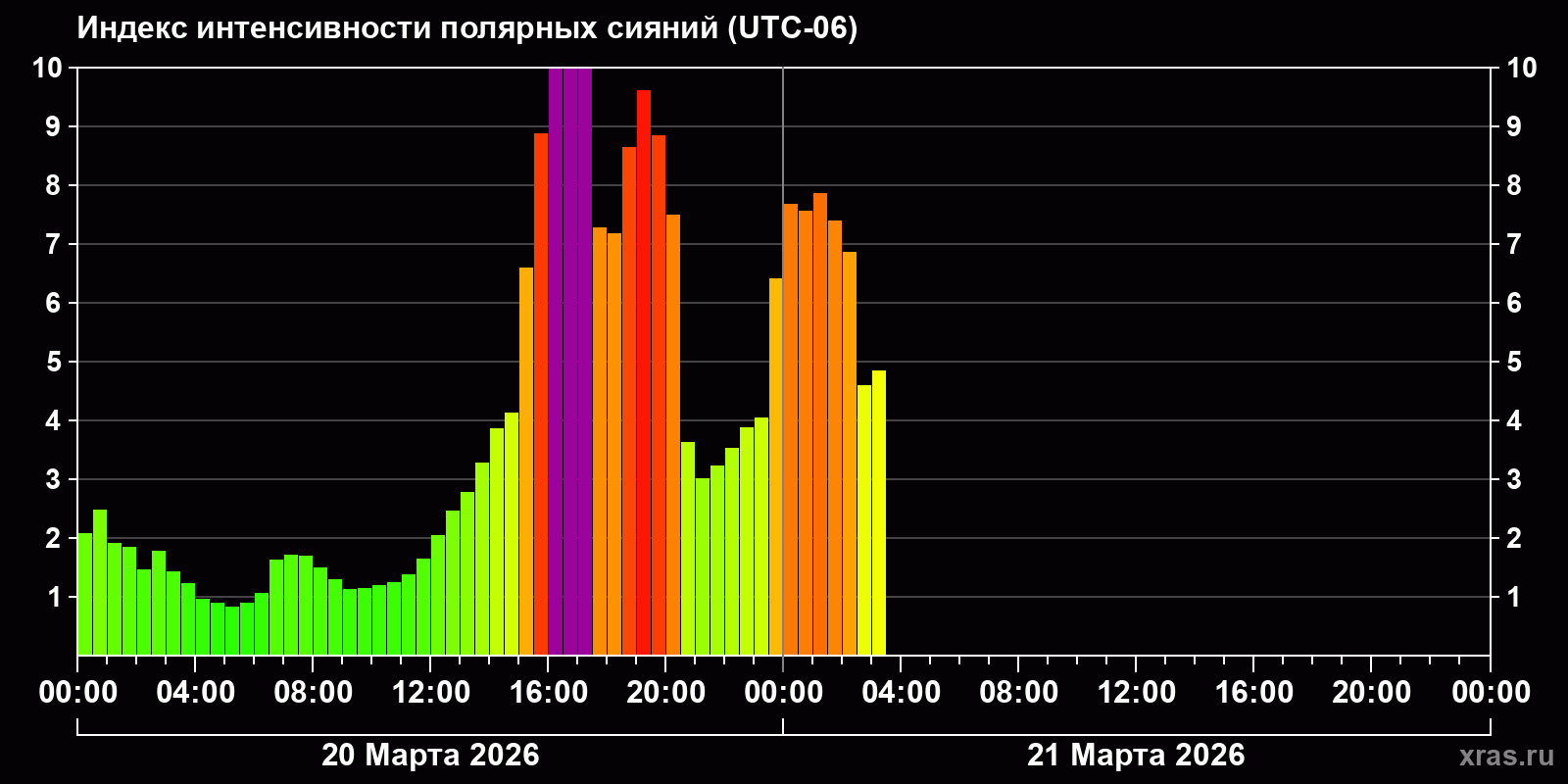 Полярные сияния за последние 2 суток