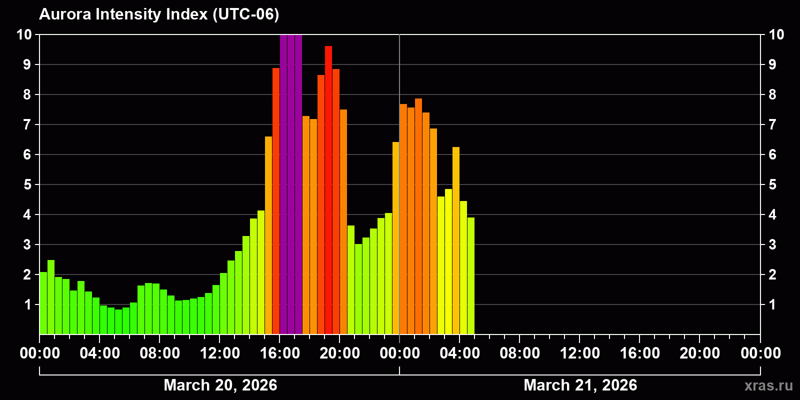 Polar auroras over the past 2 days