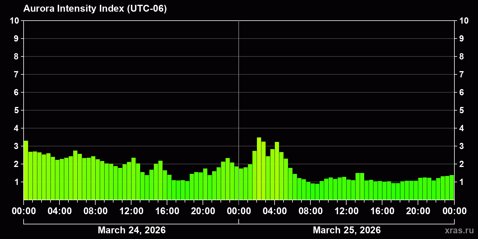 Polar auroras over the past 2 days