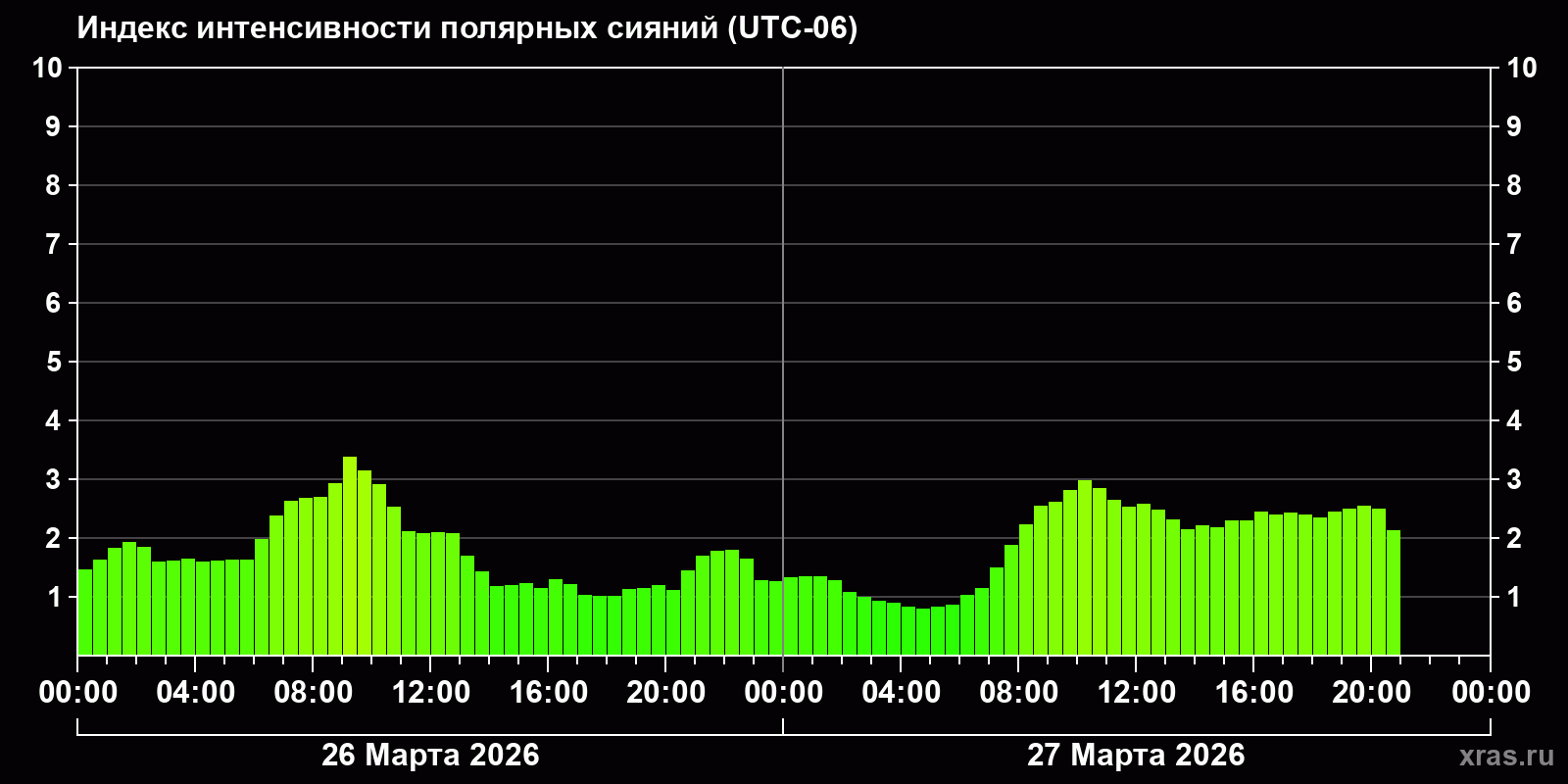 Полярные сияния за последние 2 суток