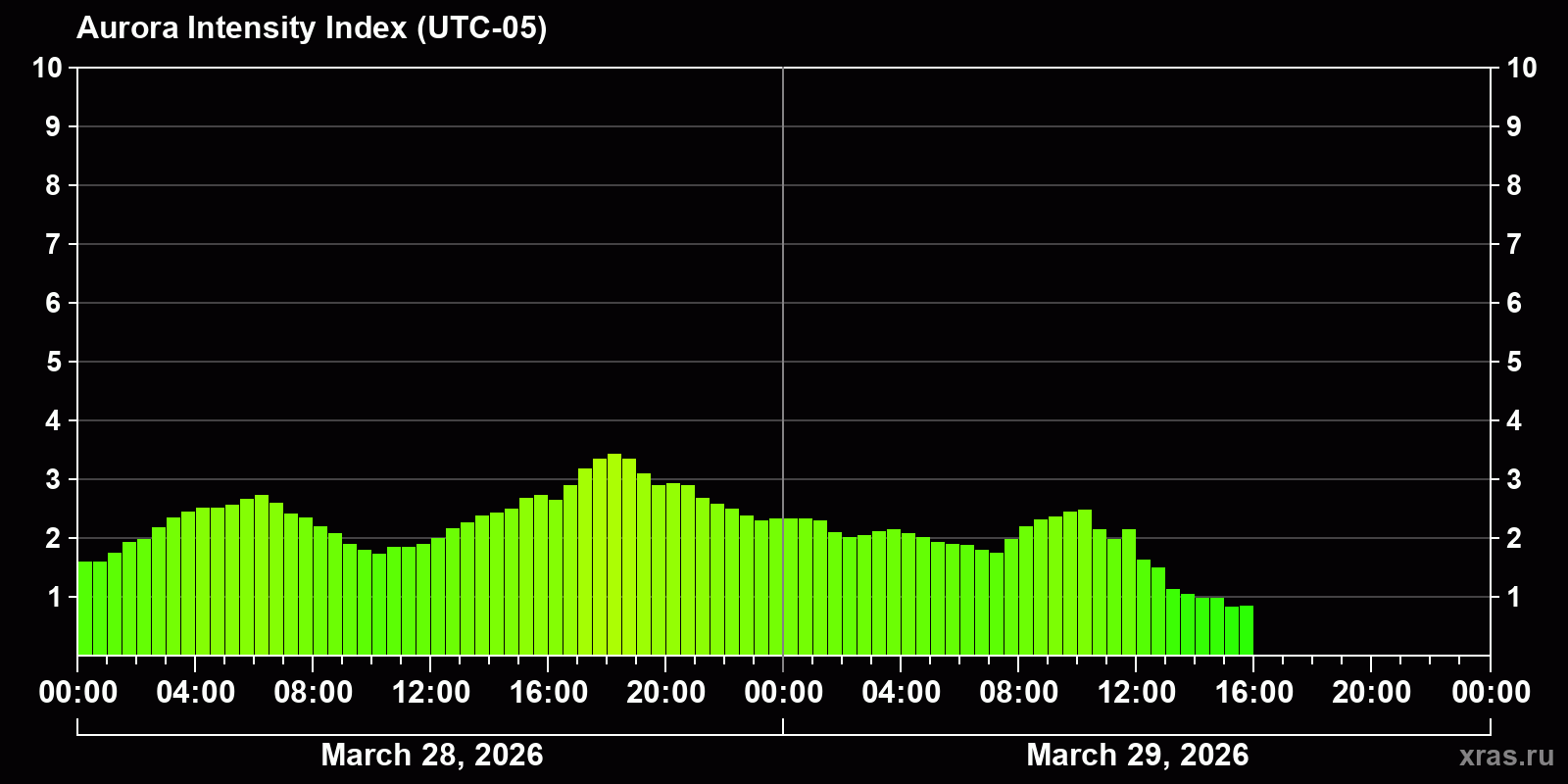 Polar auroras over the past 2 days