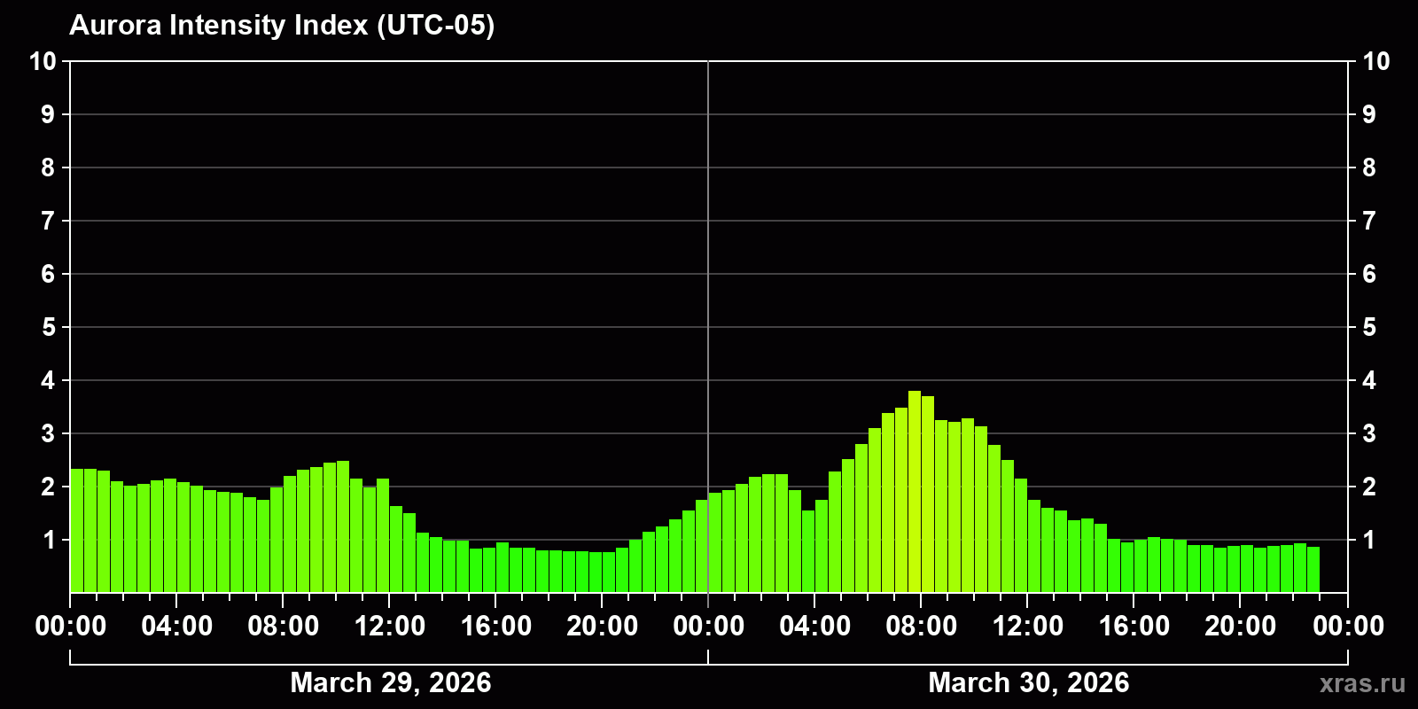 Polar auroras over the past 2 days