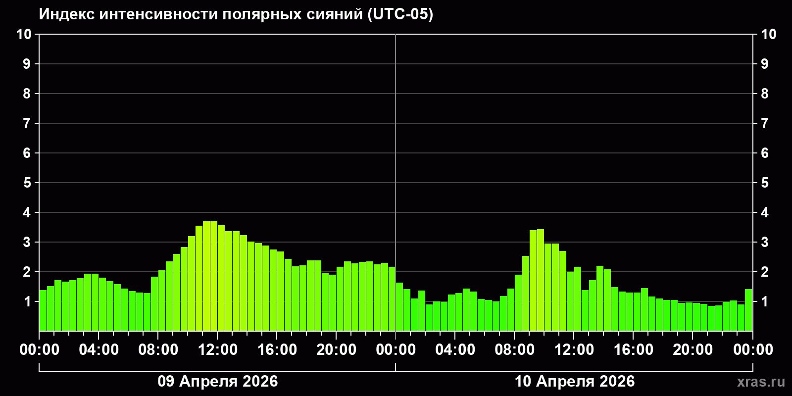 Полярные сияния за последние 2 суток