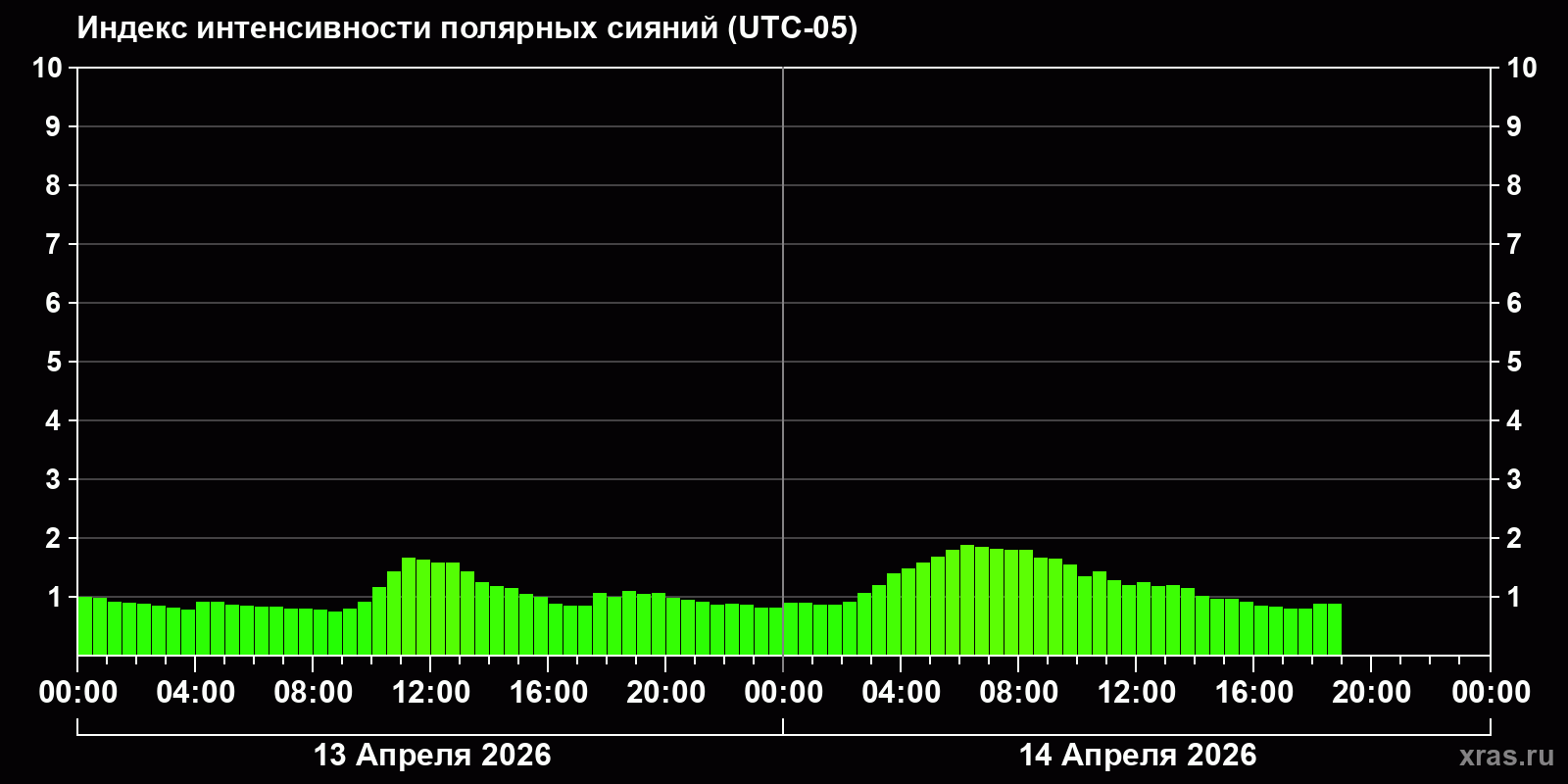 Полярные сияния за последние 2 суток