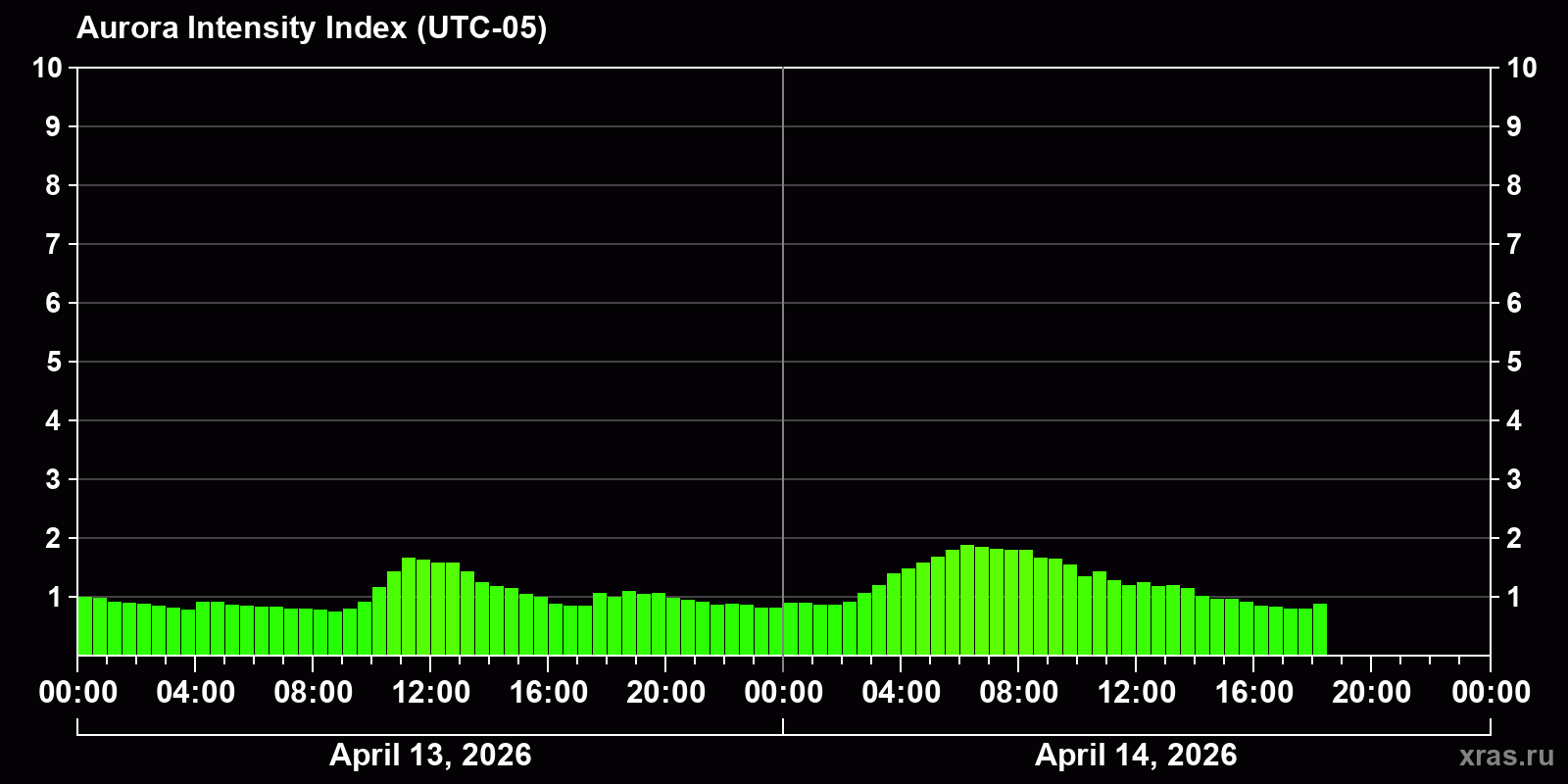 Polar auroras over the past 2 days