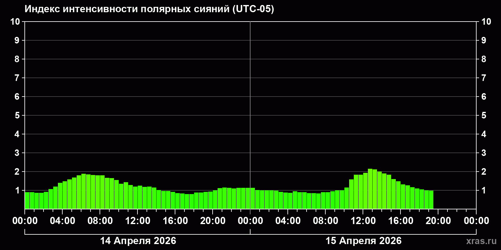 Полярные сияния за последние 2 суток