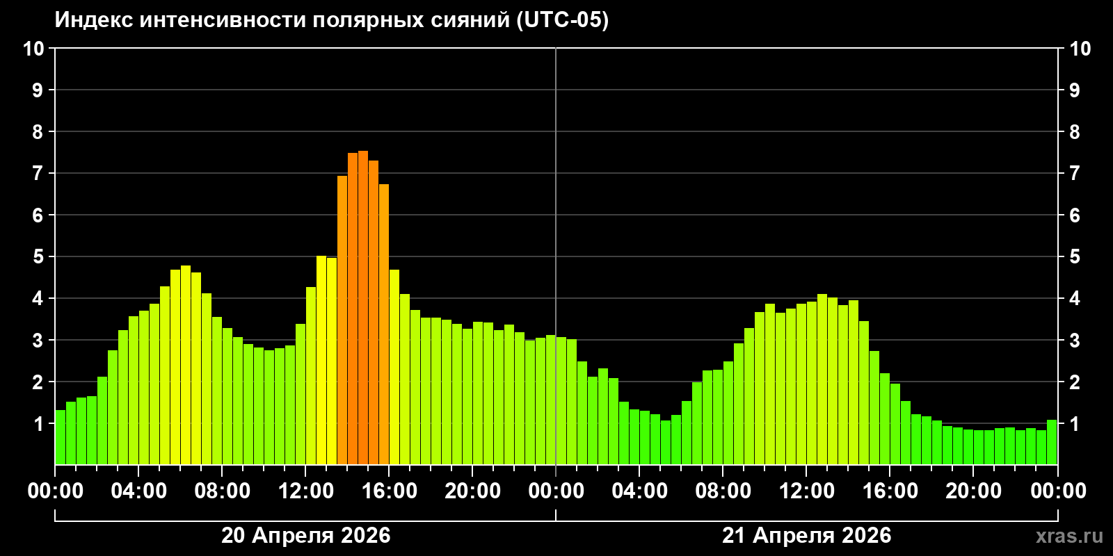 Полярные сияния за последние 2 суток