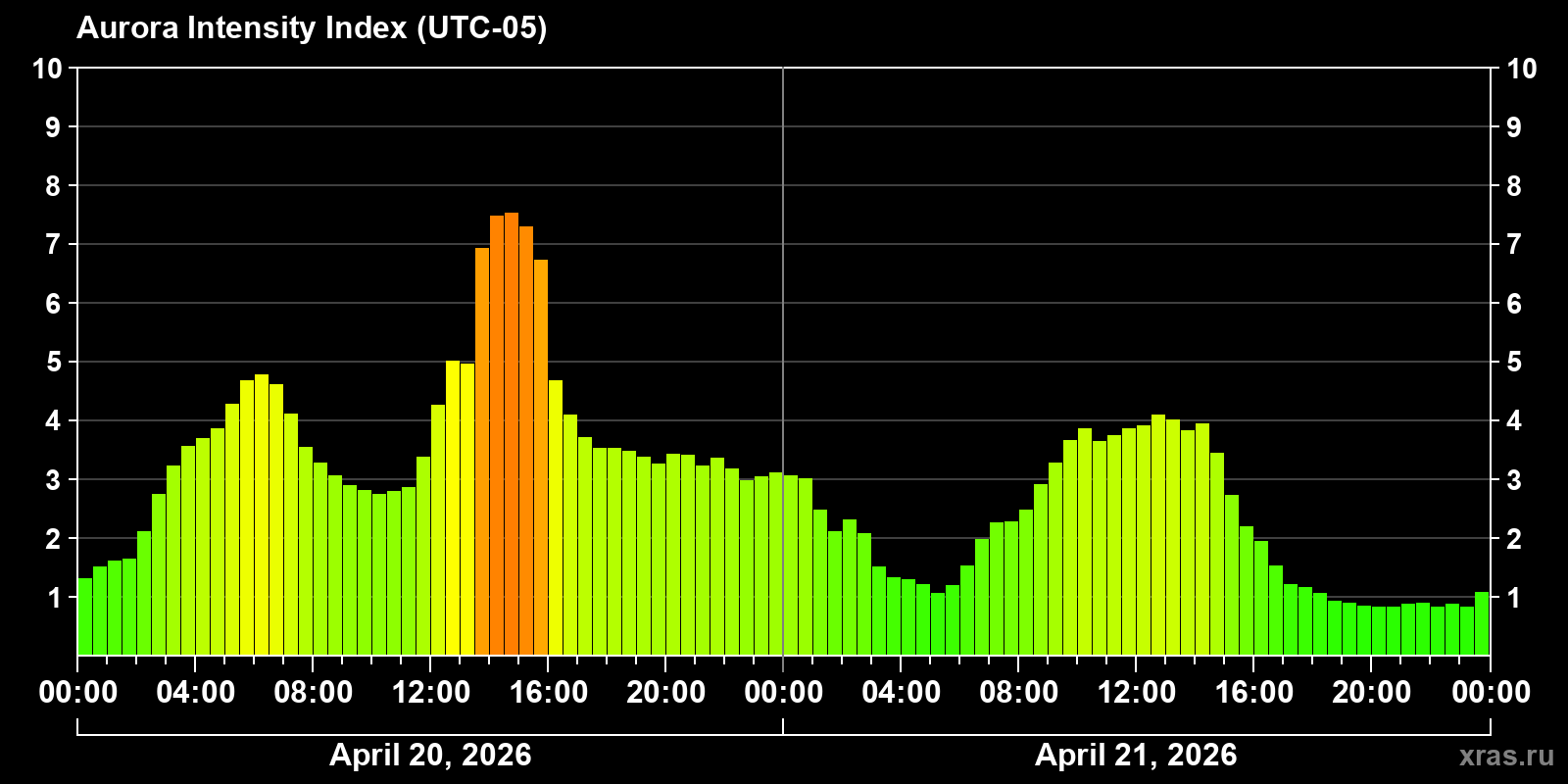 Polar auroras over the past 2 days