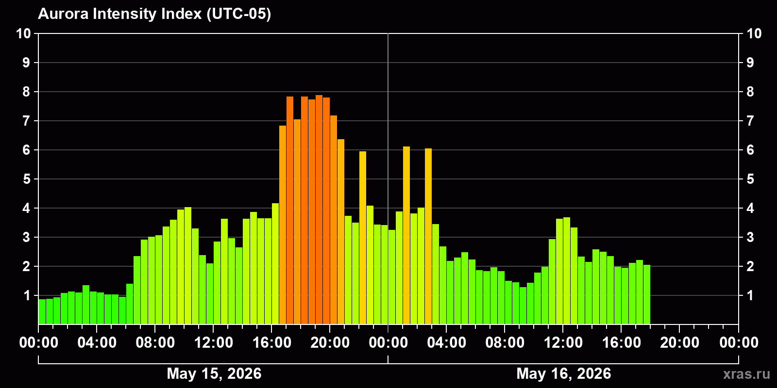 Polar auroras over the past 2 days
