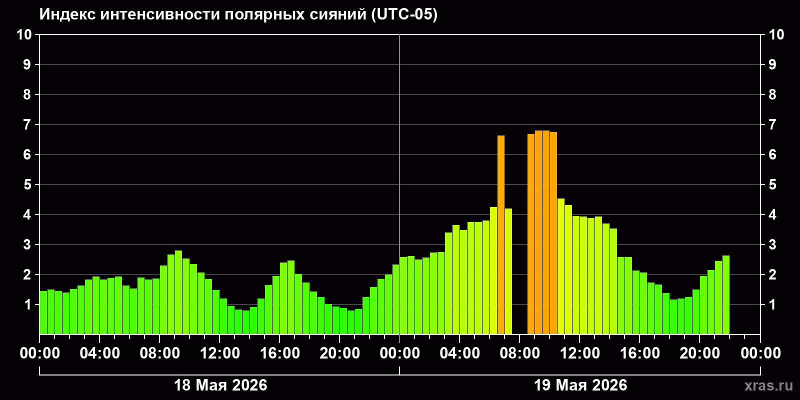 Полярные сияния за последние 2 суток