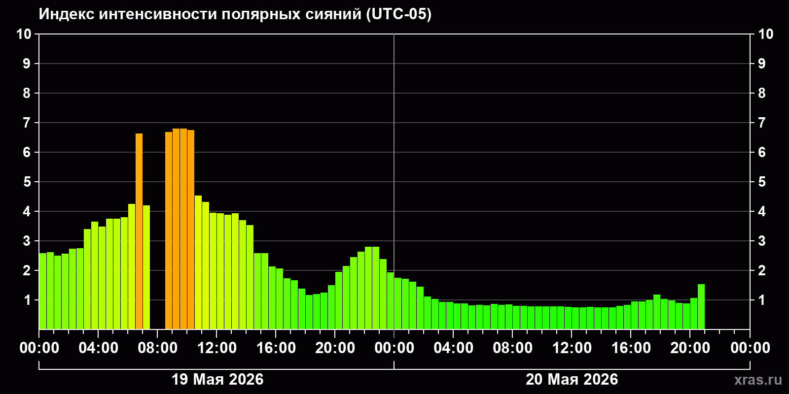 Полярные сияния за последние 2 суток