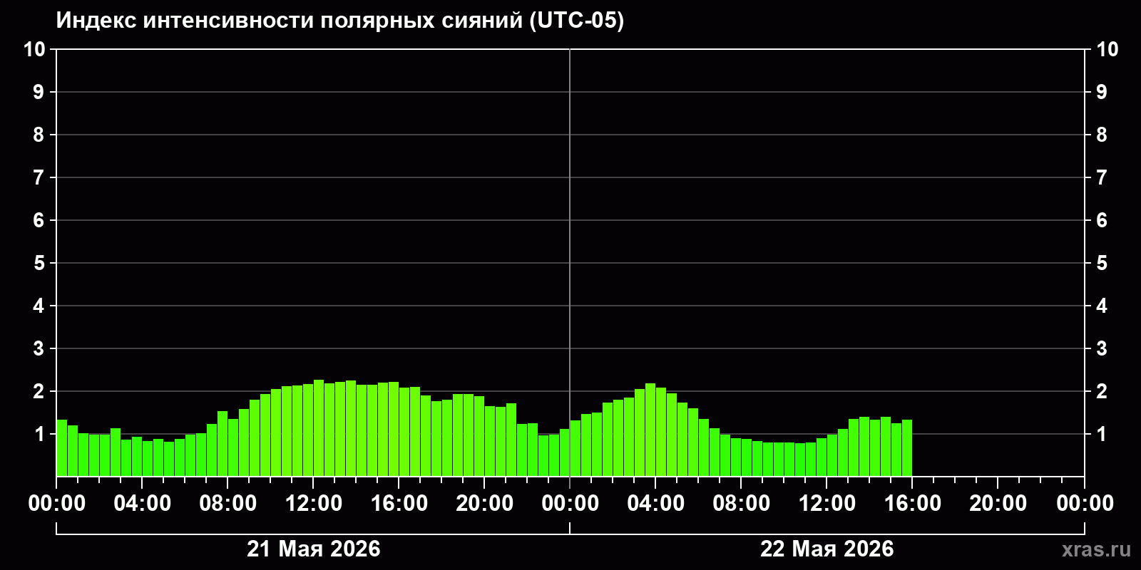 Полярные сияния за последние 2 суток