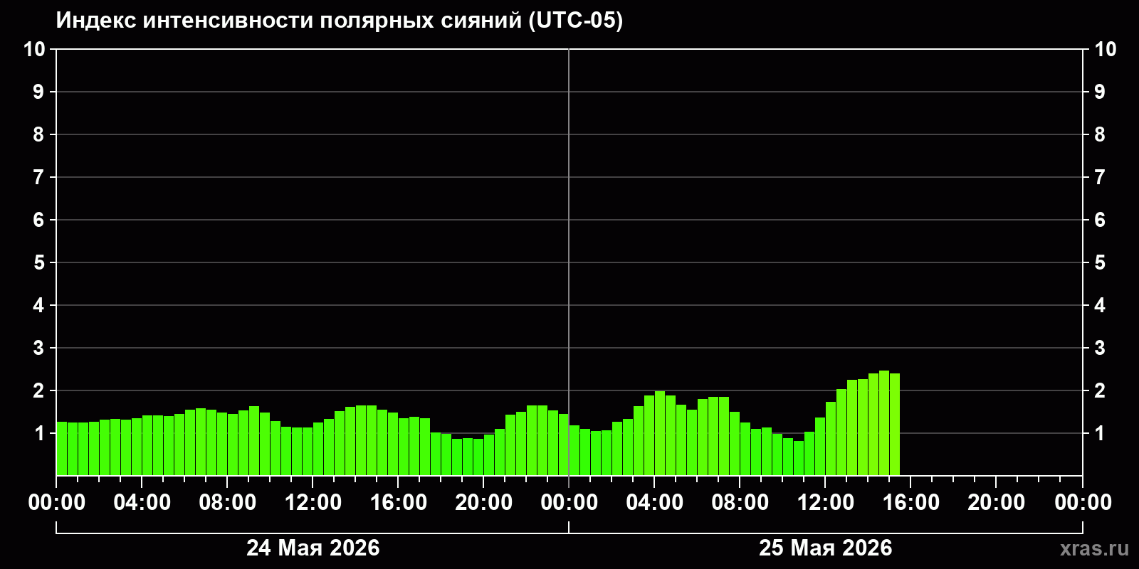 Полярные сияния за последние 2 суток