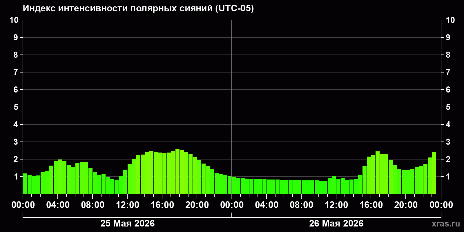 Полярные сияния за последние 2 суток