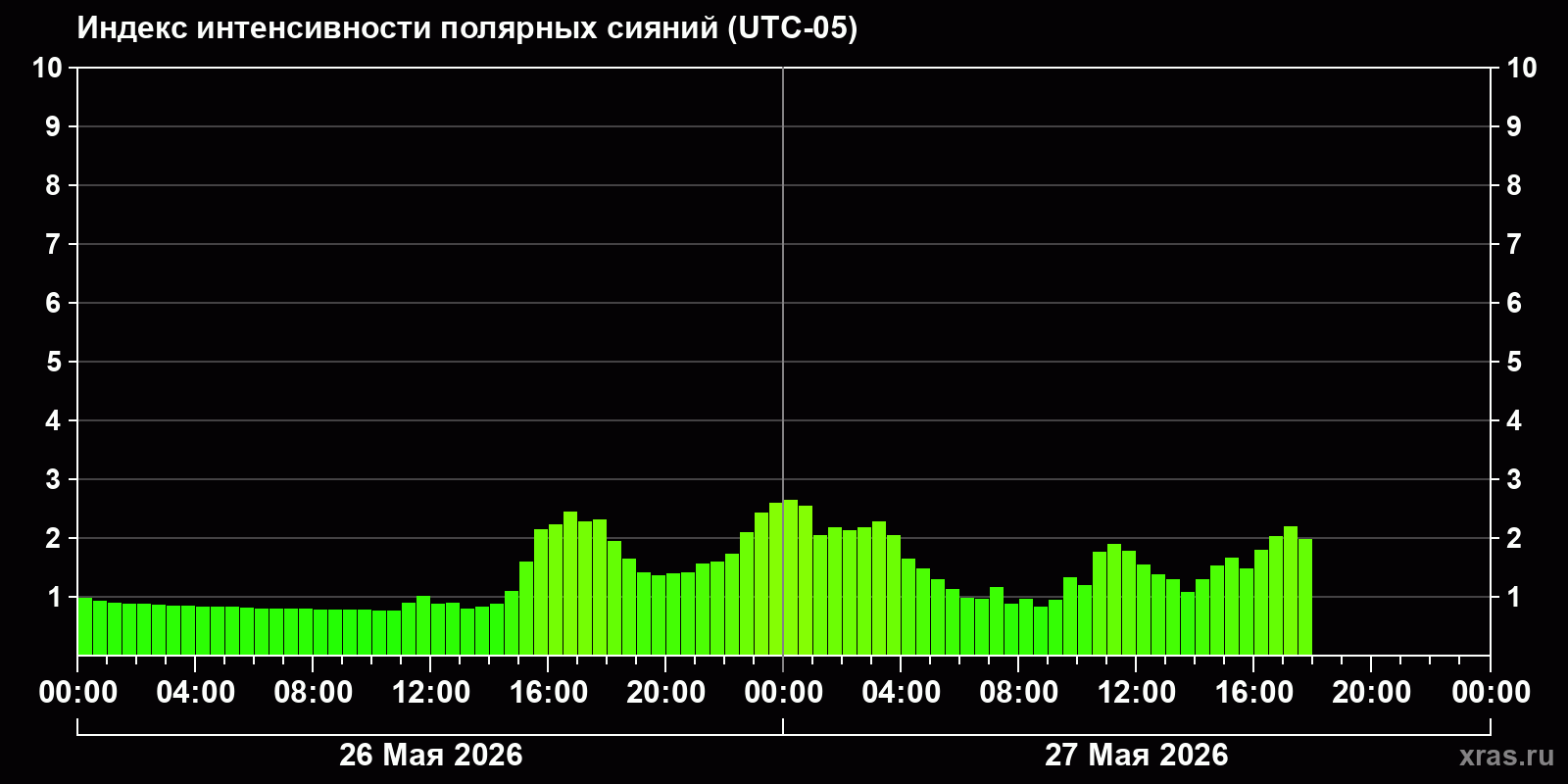 Полярные сияния за последние 2 суток