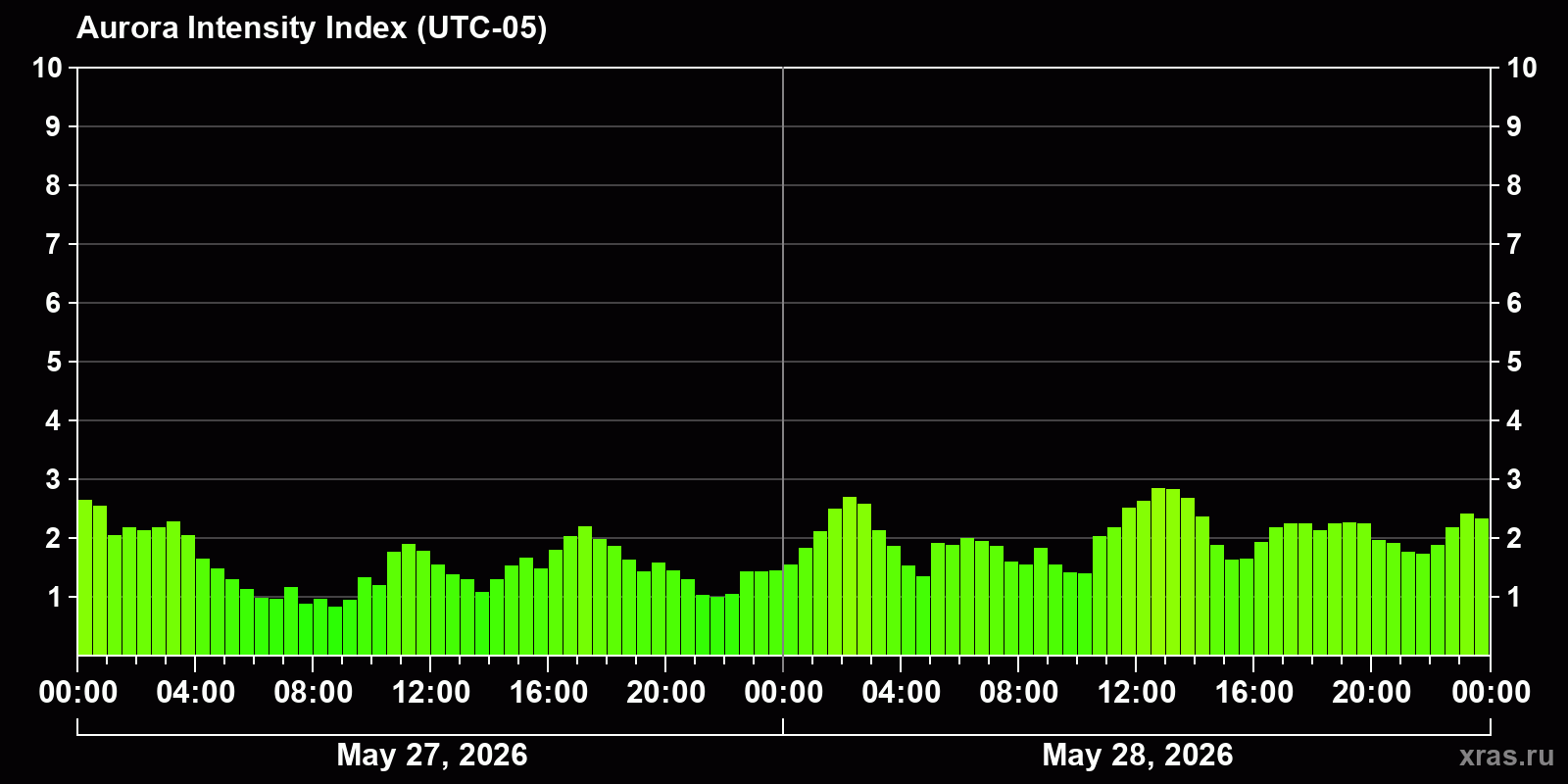 Polar auroras over the past 2 days
