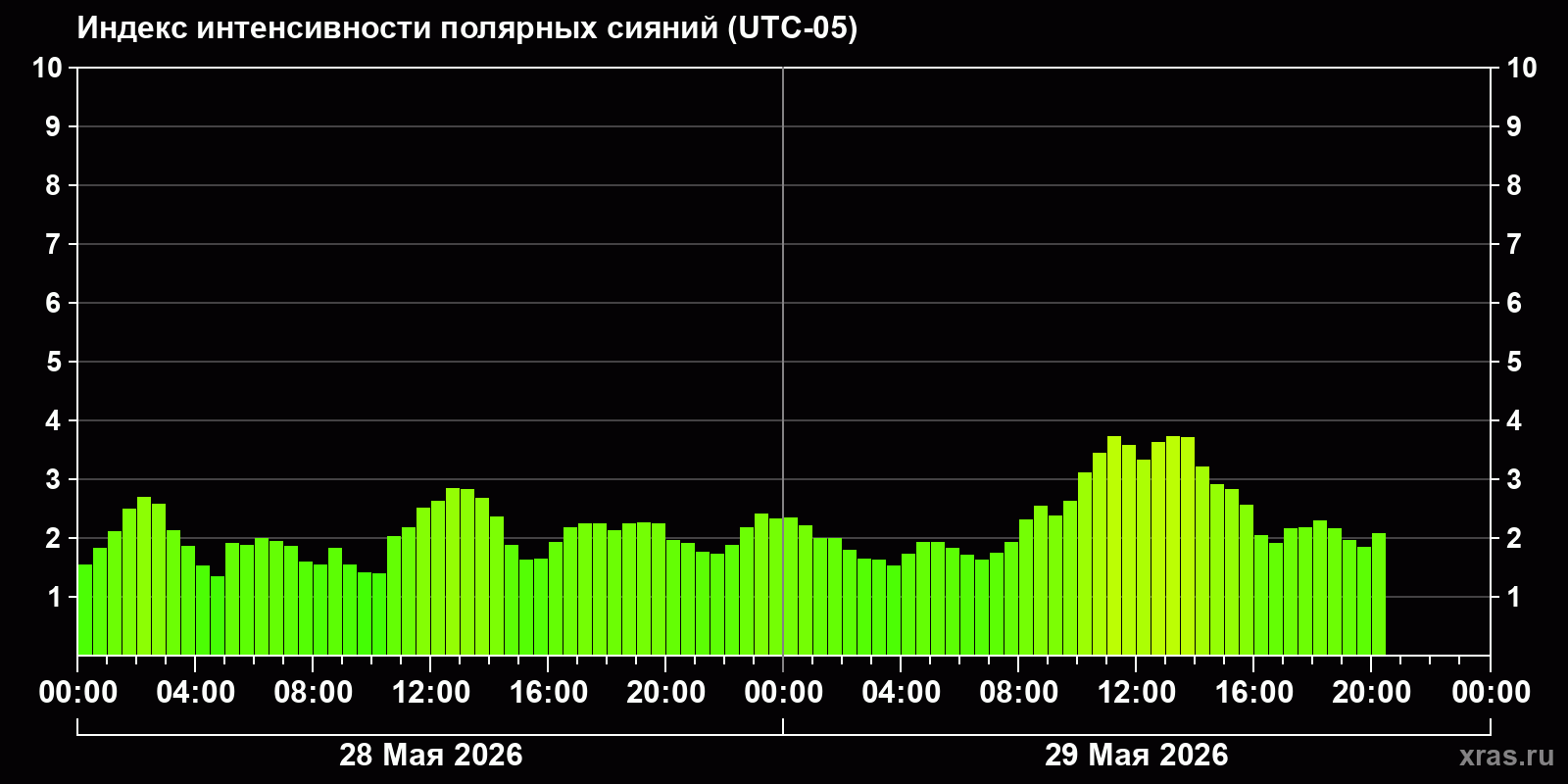 Полярные сияния за последние 2 суток