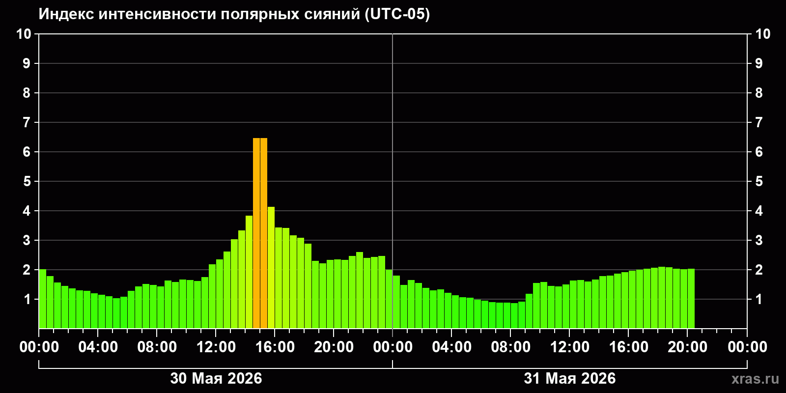 Полярные сияния за последние 2 суток