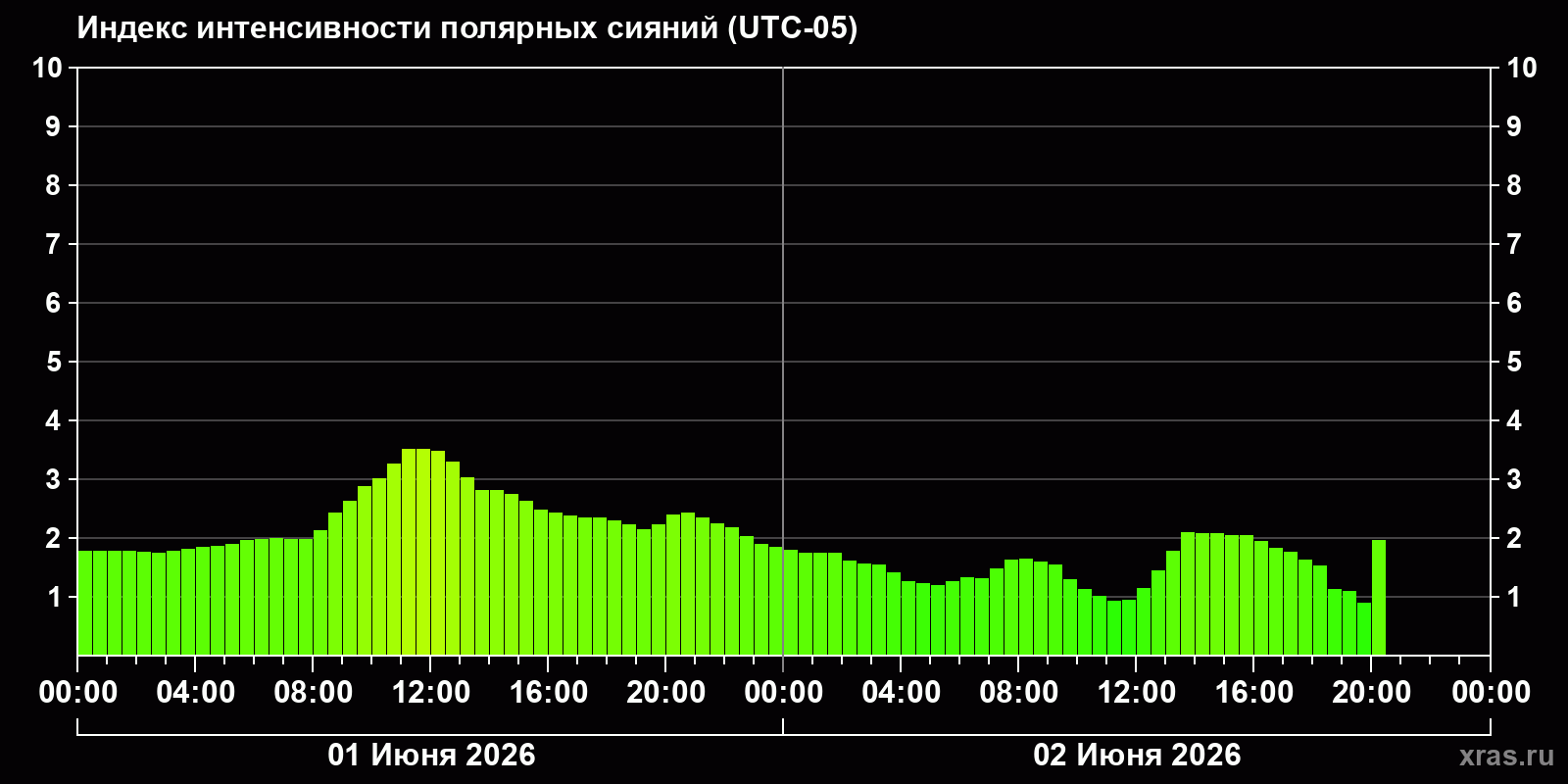 Полярные сияния за последние 2 суток