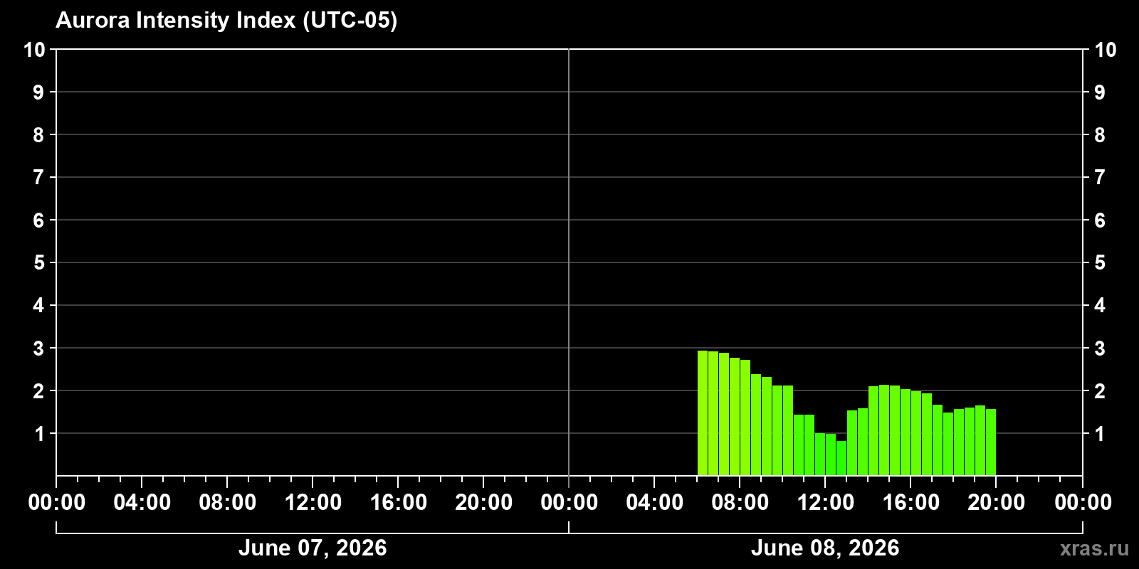 Polar auroras over the past 2 days