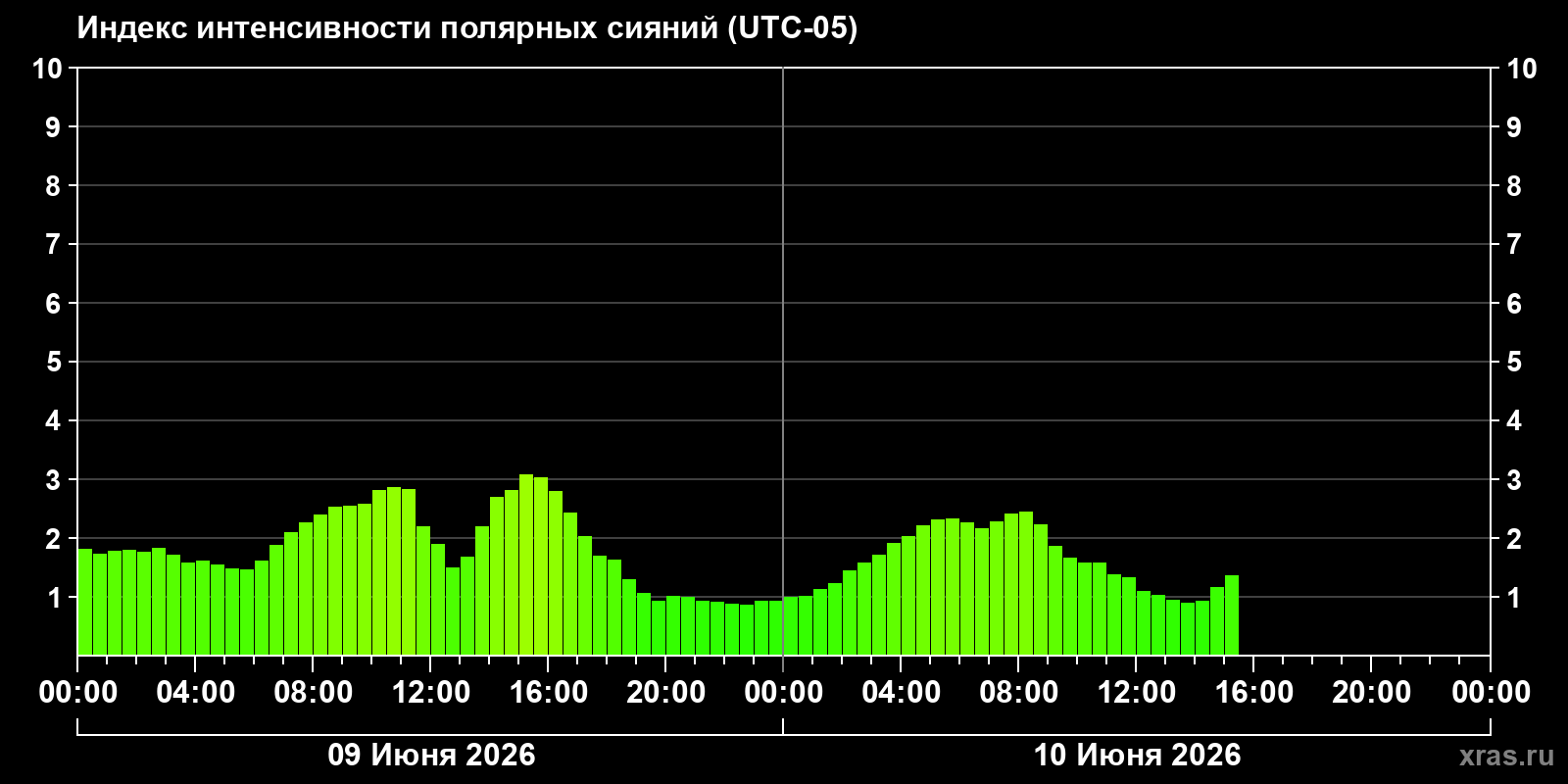Полярные сияния за последние 2 суток