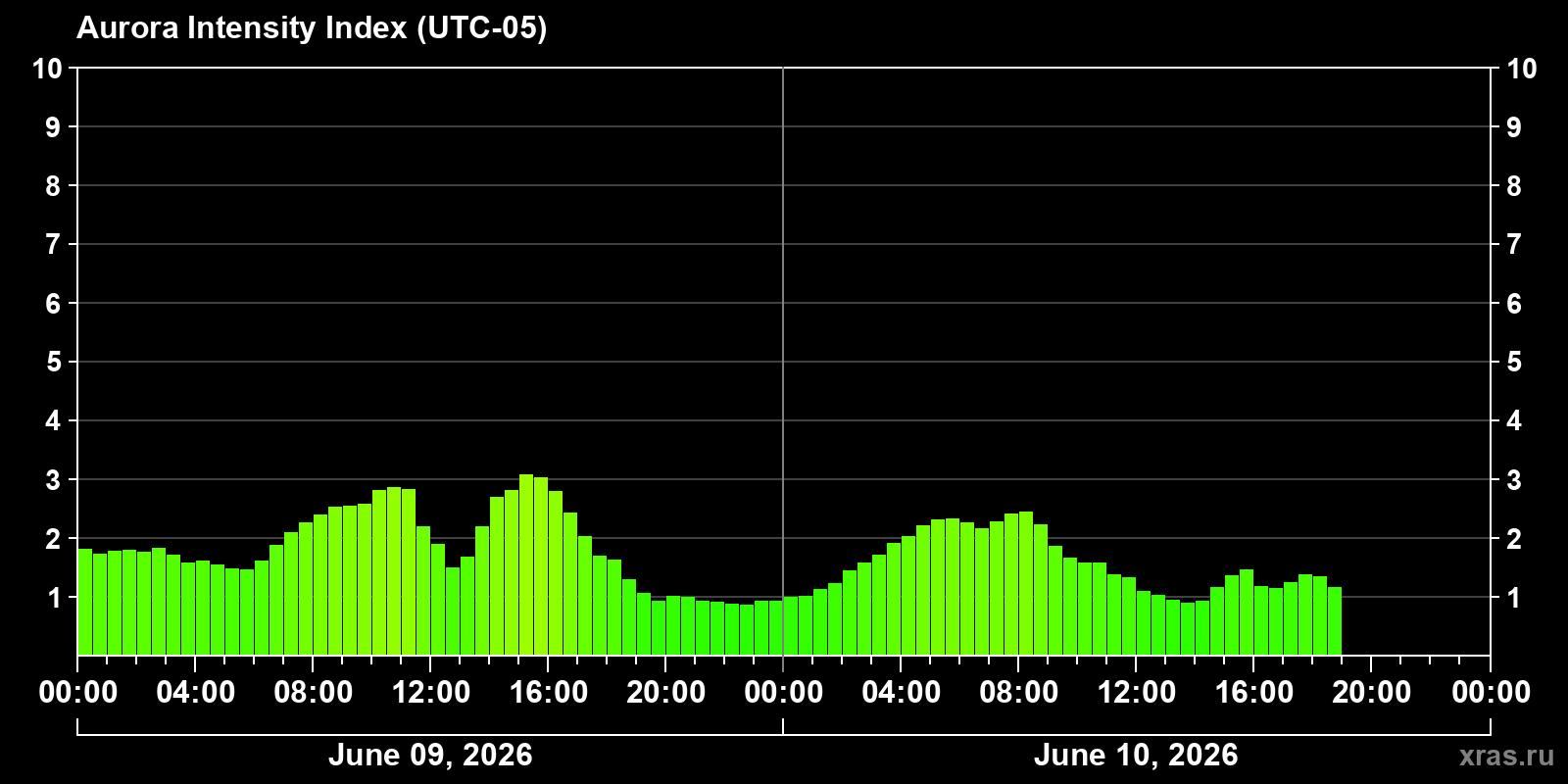 Polar auroras over the past 2 days