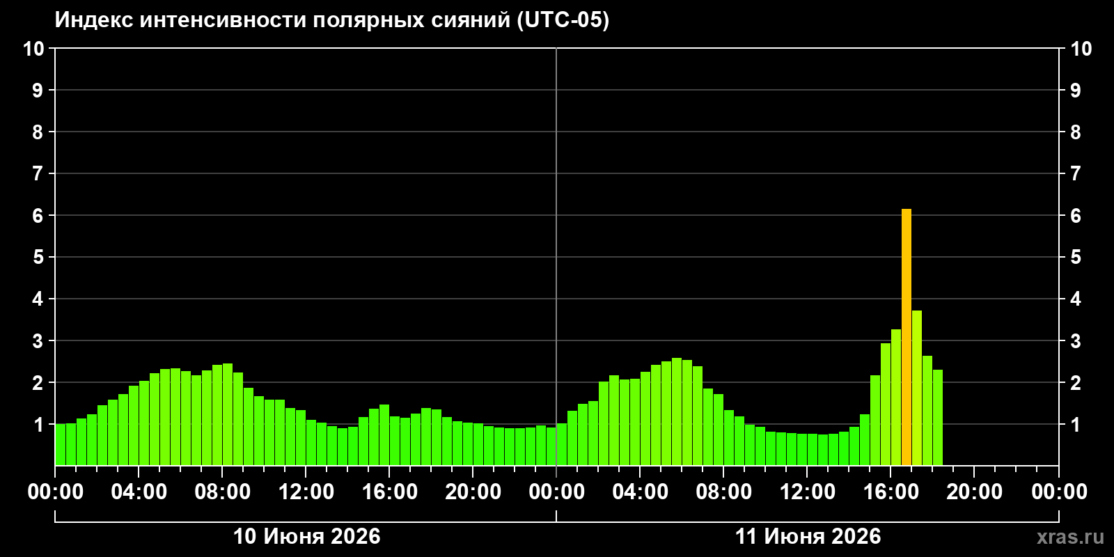 Полярные сияния за последние 2 суток