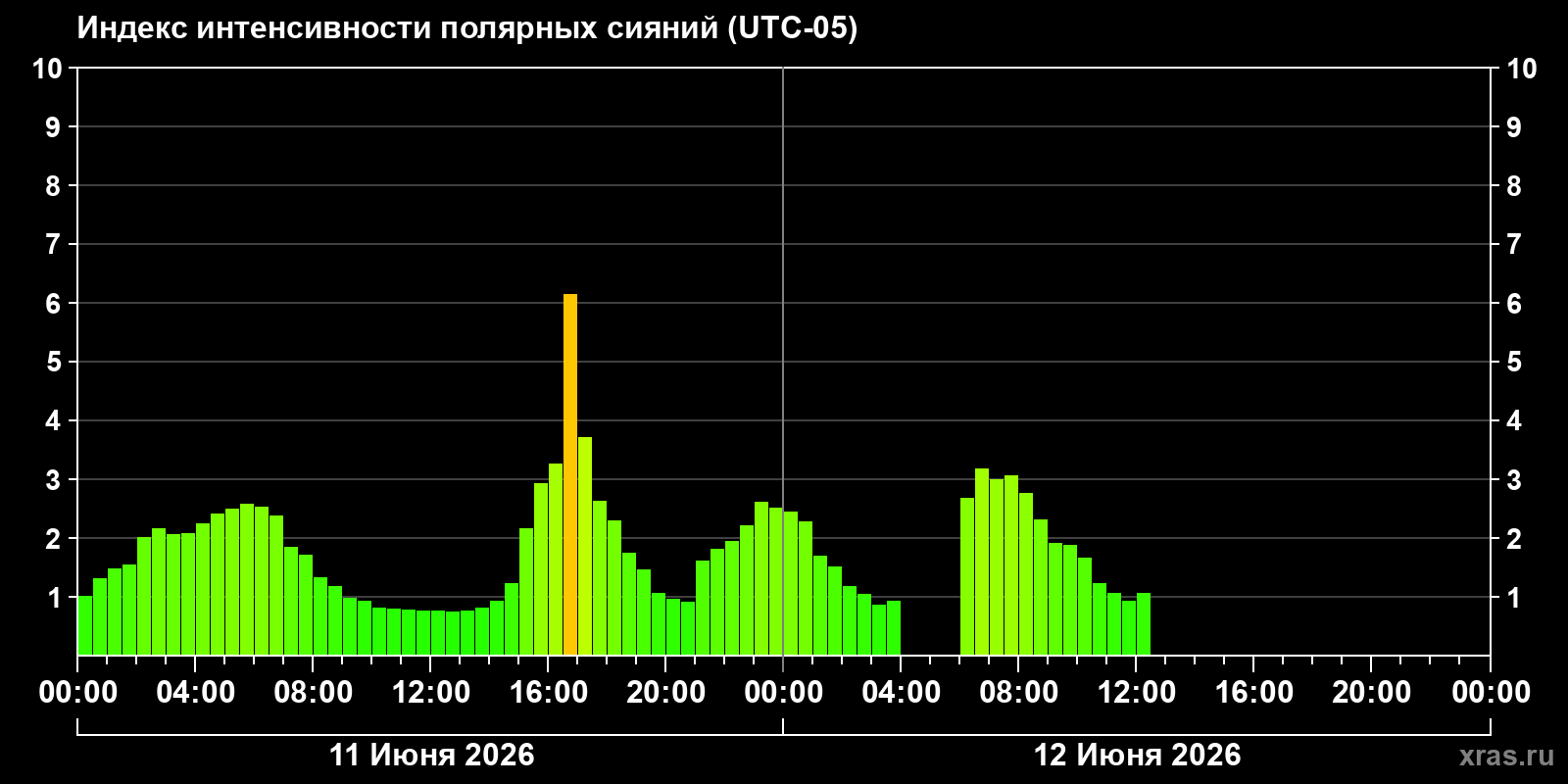 Полярные сияния за последние 2 суток