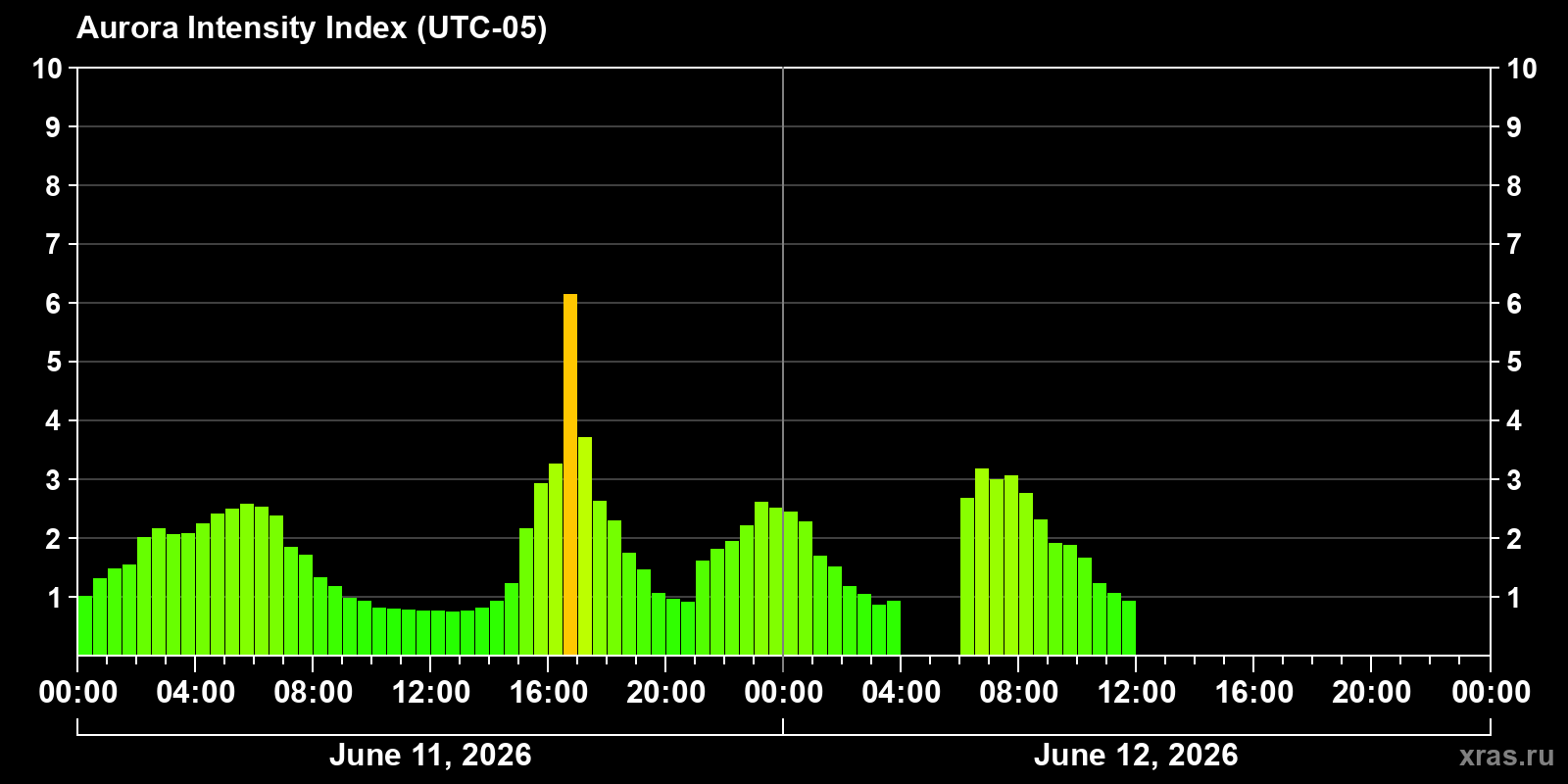 Polar auroras over the past 2 days