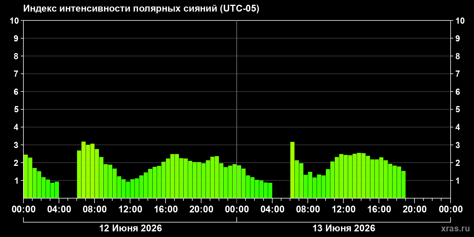 Полярные сияния за последние 2 суток