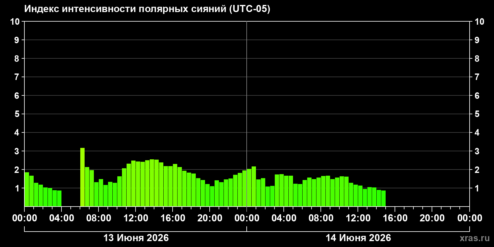 Полярные сияния за последние 2 суток