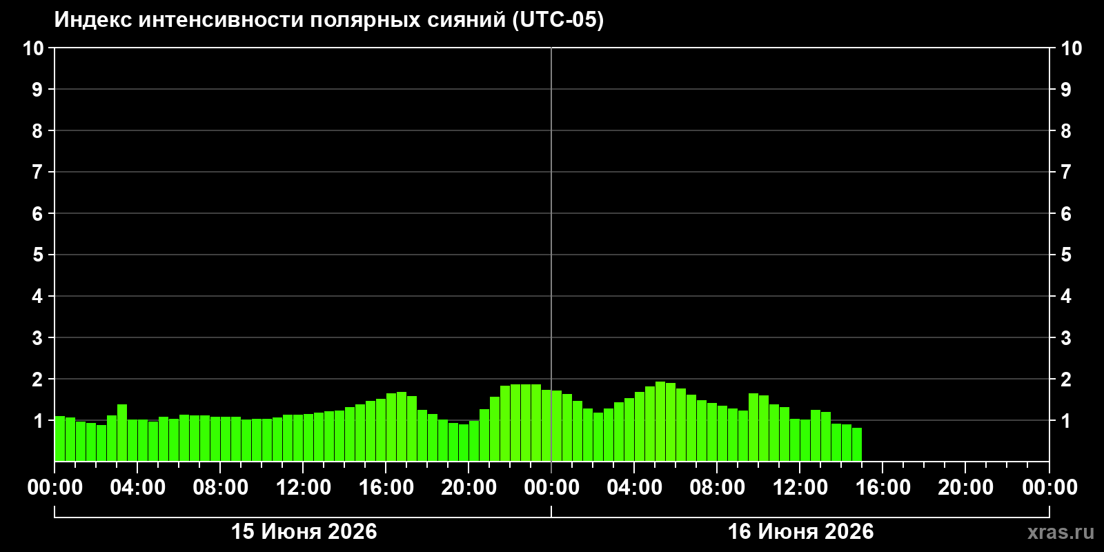 Полярные сияния за последние 2 суток