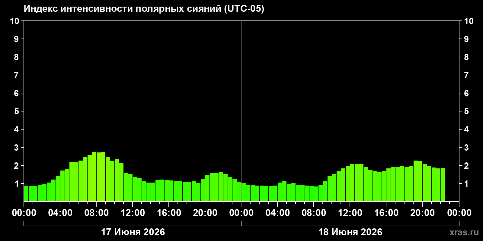 Полярные сияния за последние 2 суток