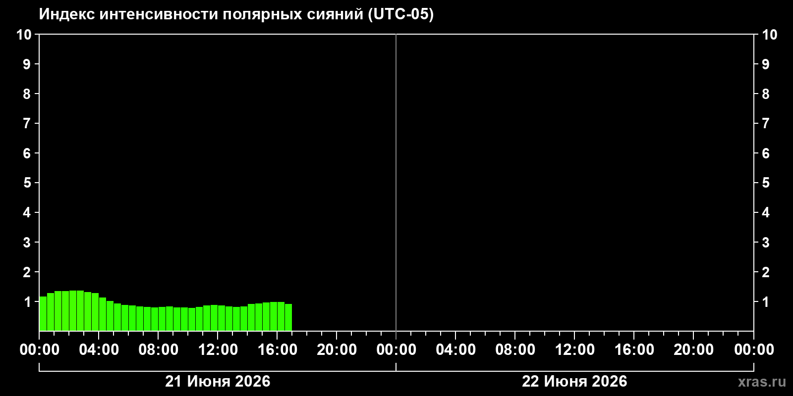 Полярные сияния за последние 2 суток