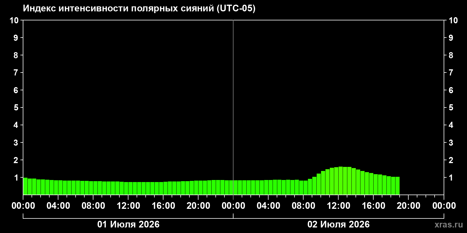 Полярные сияния за последние 2 суток