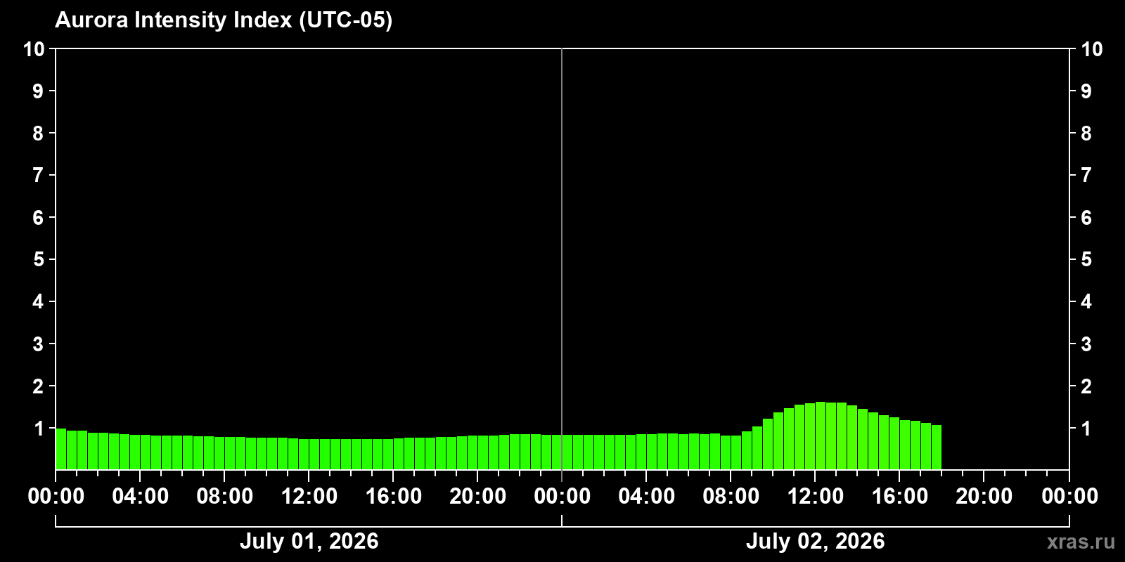 Polar auroras over the past 2 days