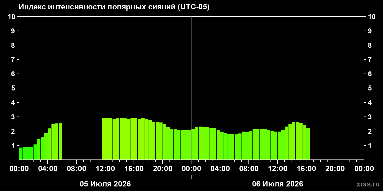 Aurora intensity index