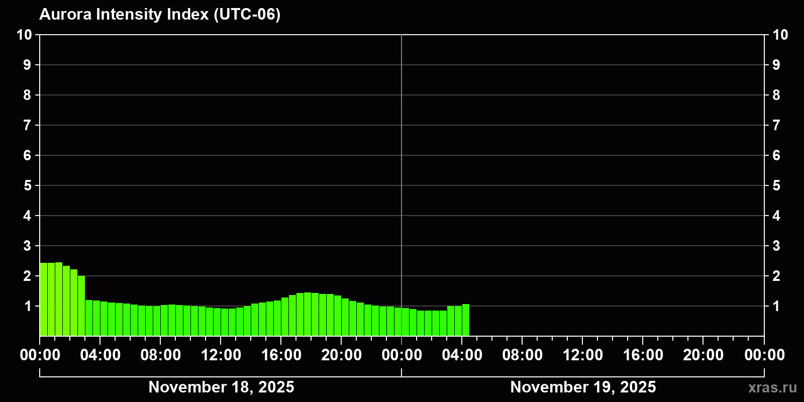 Polar auroras over the past 2 days