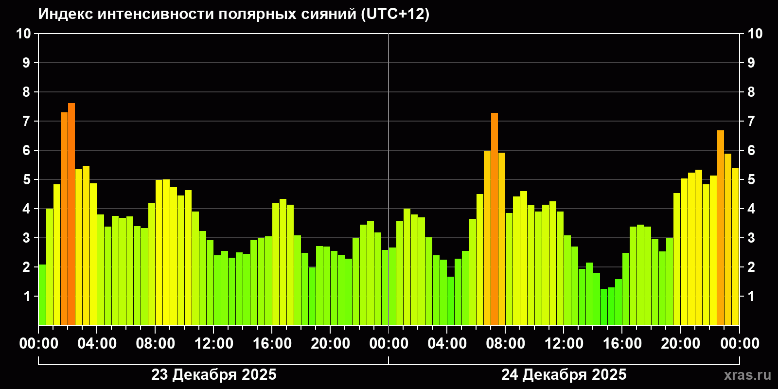Полярные сияния за последние 2 суток