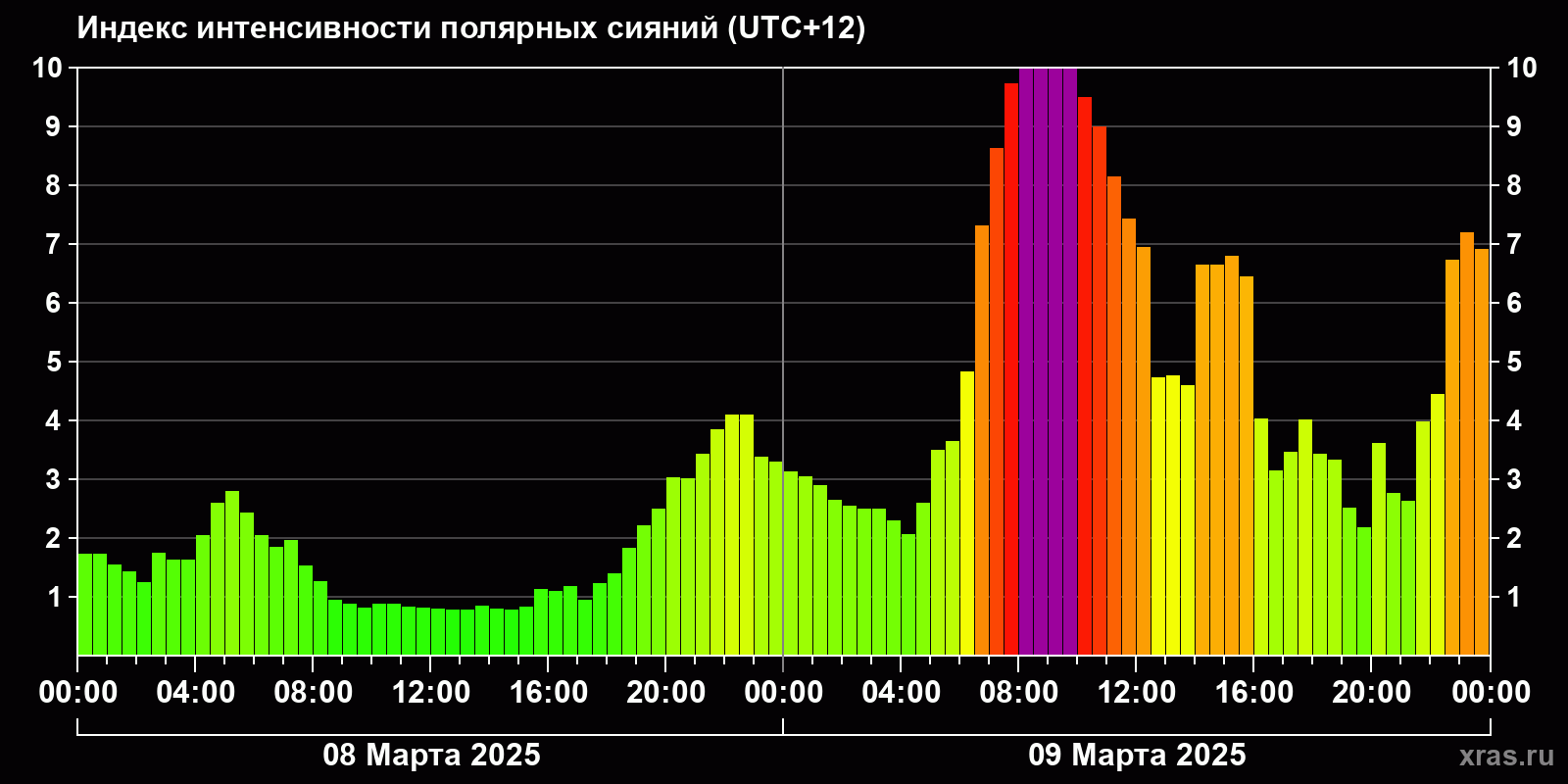 Полярные сияния за последние 2 суток